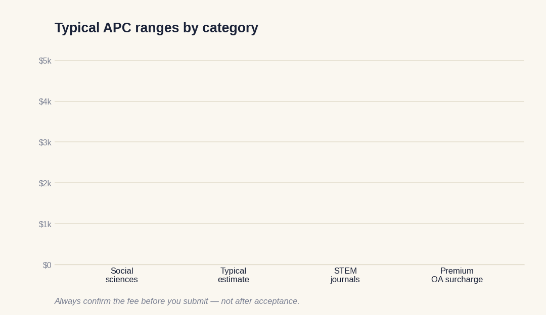 Animated chart comparing typical article processing charge ranges across fields
