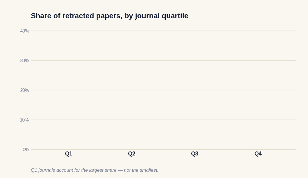 Animated chart showing the share of retractions by journal quartile, with Q1 highest at 34 percent