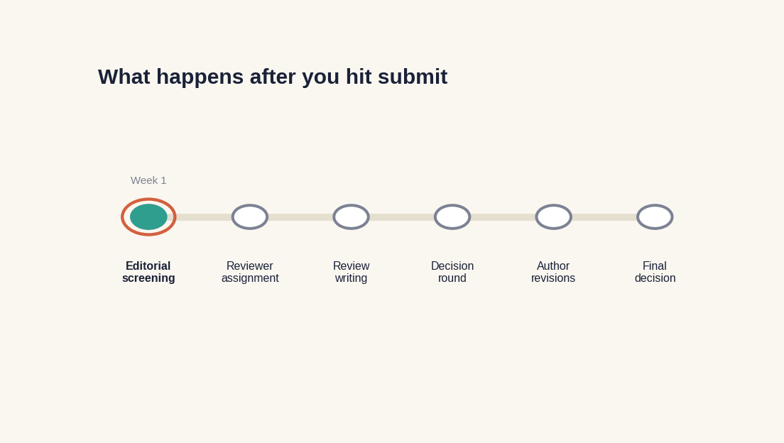 Animated timeline cycling through the six stages from editorial screening to final decision